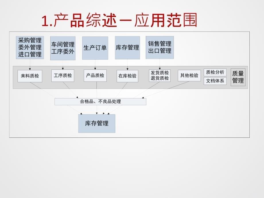 U8V110全产品实施培训质量管理_第5页