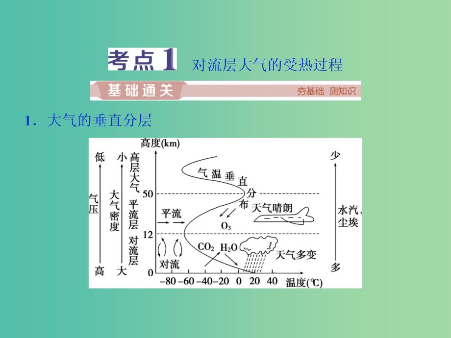 2019高考地理一轮复习第2章自然环境中的物质运动和能量交换第7讲对流层大气的受热过程及大气运动课件湘教版.ppt_第3页