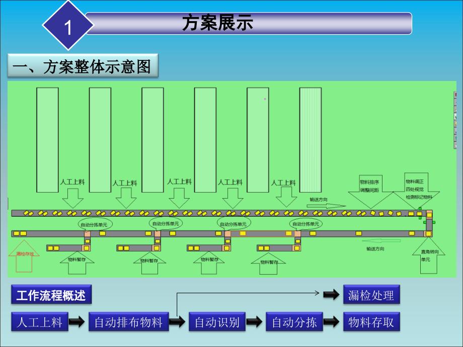 自动分拣项目方案案例智能生产线非标设计_第3页