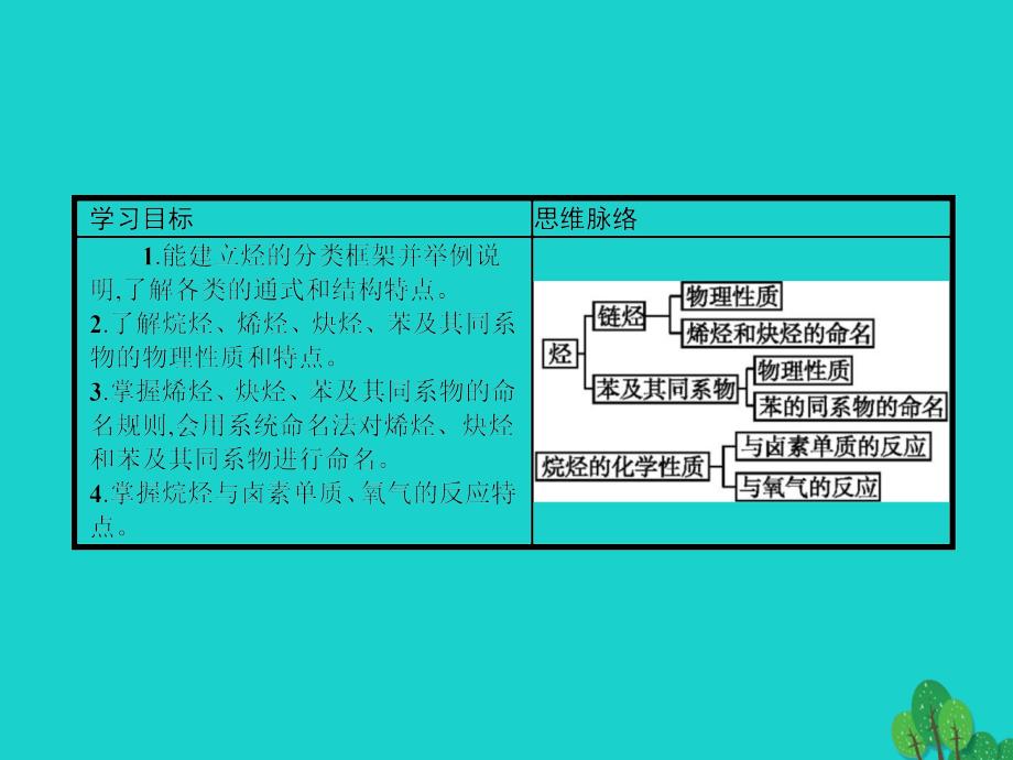 2023-2023学年高中化学 第一章 有机化合物的结构与性质 1.3.1 烃的概述　烷烃的化学性质课件 鲁科版选修5_第3页