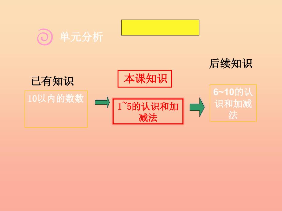 一年级数学上册 第三单元知识树备课课件（新版）新人教版.ppt_第3页