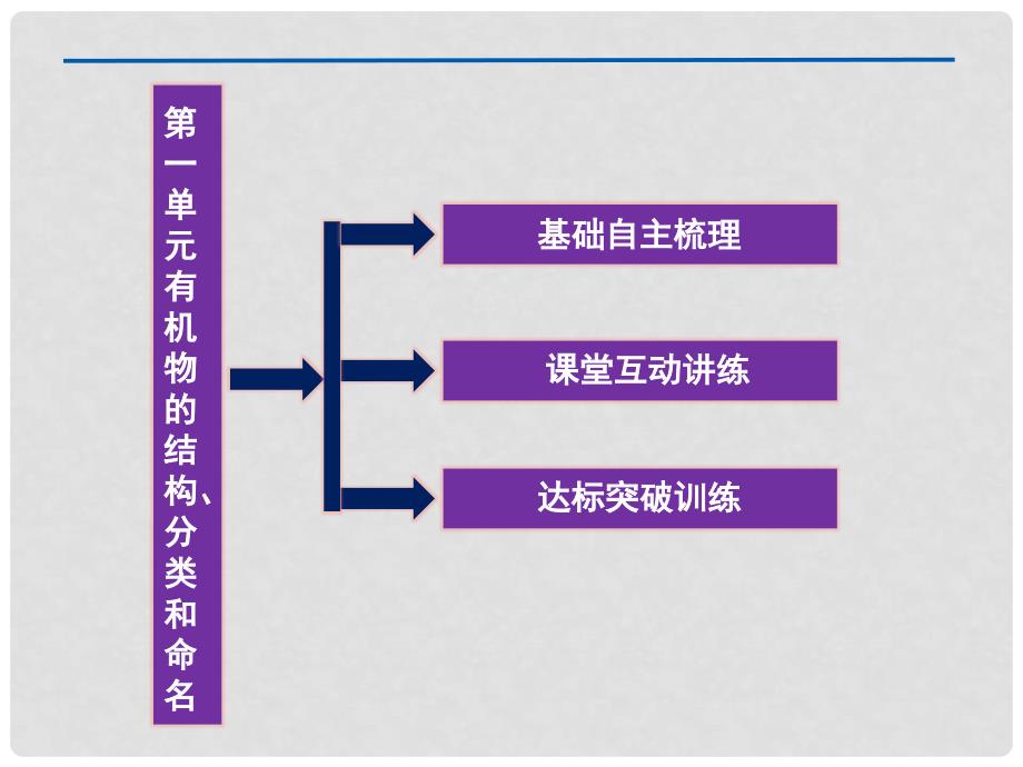 江苏专用高考化学总复习 专题9第一单元有机物的结构、分类和命名课件 苏教版_第2页