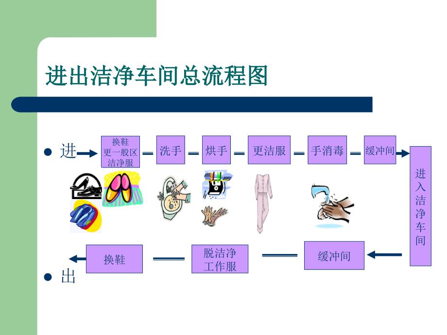 人员进出洁净车间流程培训教材_第2页