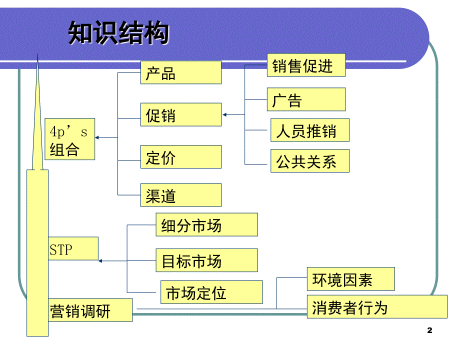 第一章营销管理PPT课件_第2页