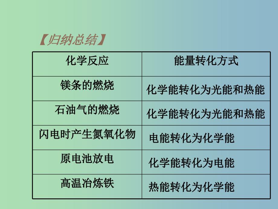 高中化学 22 化学反应中的热量变化课件 苏教版必修2.ppt_第3页