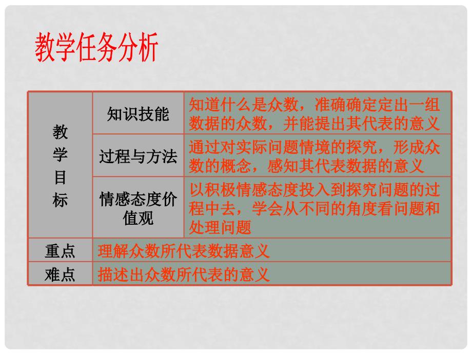 广东省珠海市第十中学八年级数学下册 20.1 中位数和众数课件（2） 新人教版_第2页