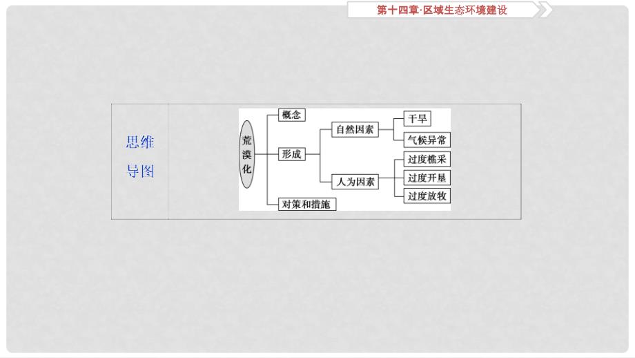 高考地理一轮复习 第14章 区域生态环境建设 第三十九讲 荒漠化的防治——以我国西北地区为例课件 新人教版_第3页