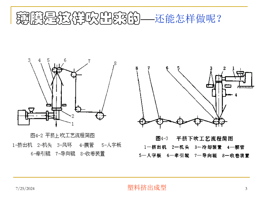 塑料挤出成型课件_第3页