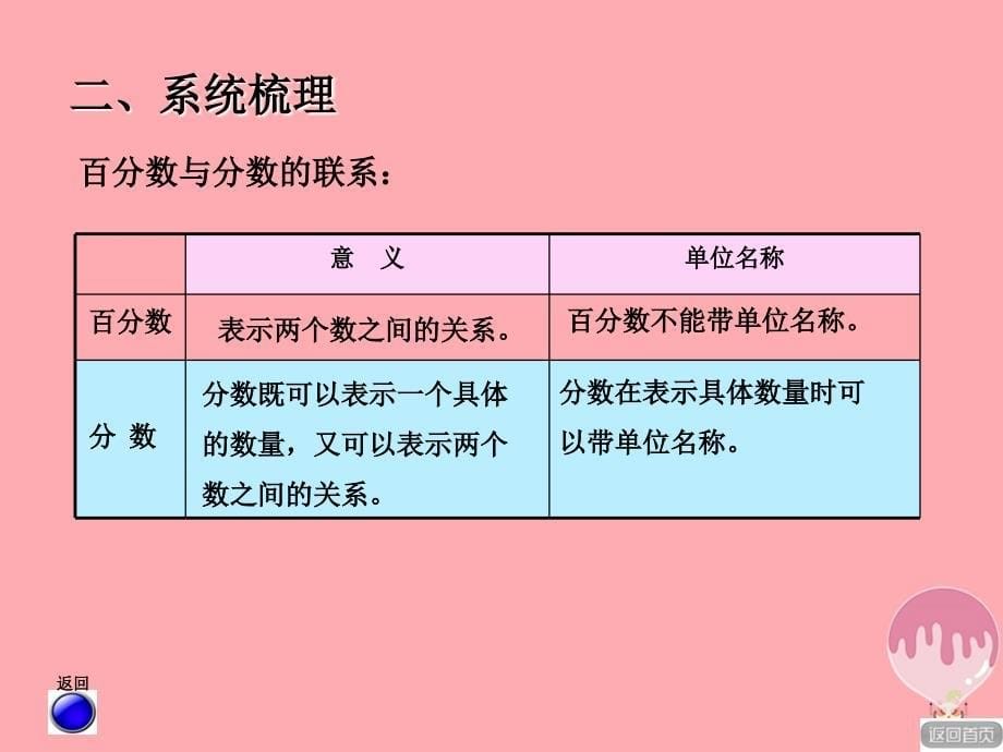 2023秋六年级数学上册 第八单元 百分数与可能性（回顾整理）课件 青岛版_第5页