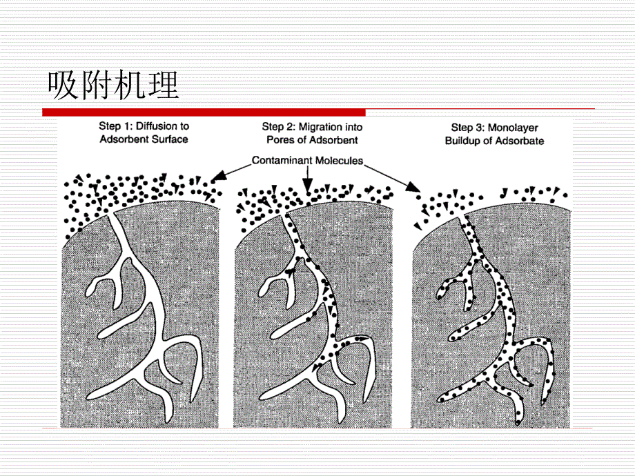 七章气态污染物控制技术基础_第4页