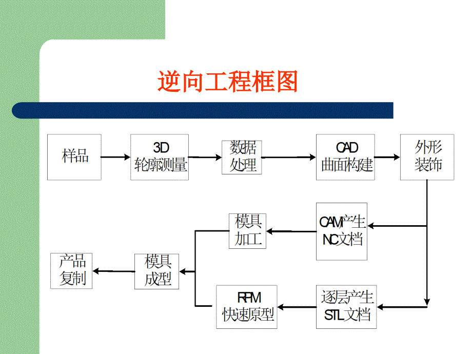 逆向工程技术特点应用与分析课件_第3页