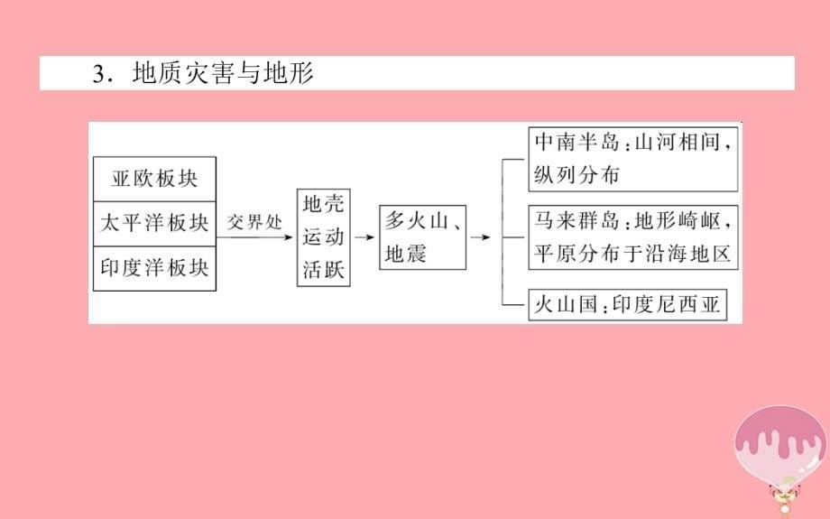 2023-2023学年高中地理 区域地理 第10课时东南亚课件_第5页