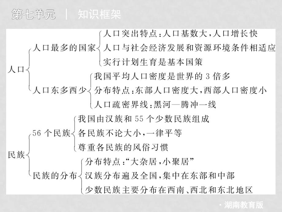 九年级地理中考复习课件：第七单元 中国的疆域与人口 湘教版_第4页