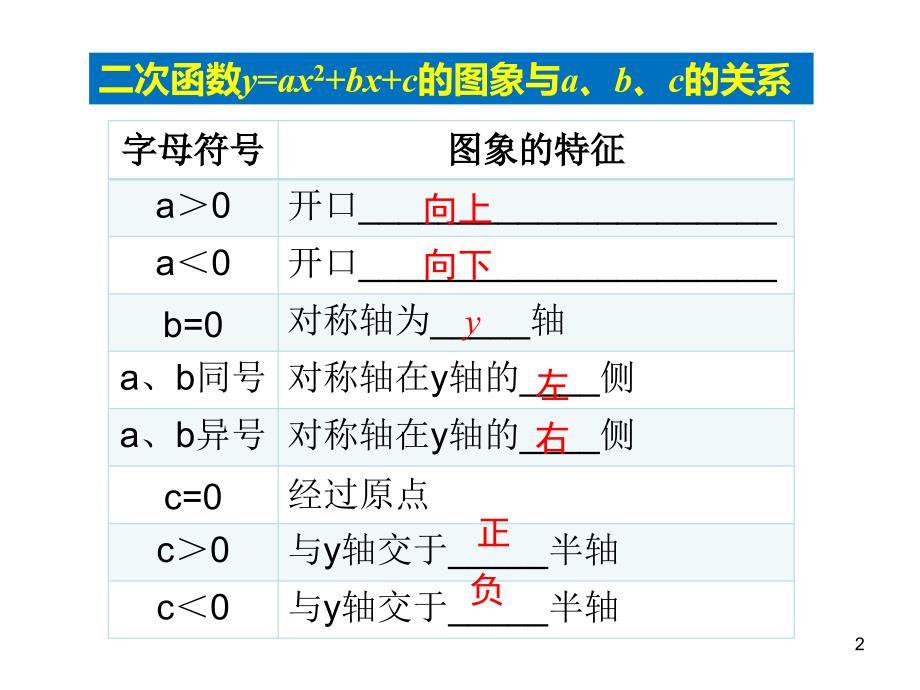 二次函数图象与字母系数的关系ppt课件_第2页