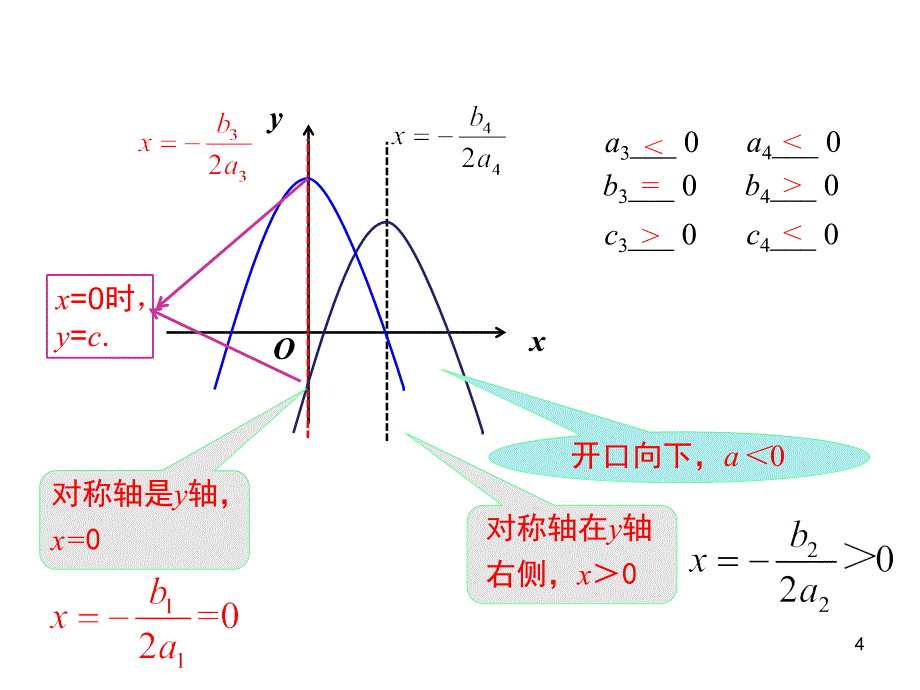 二次函数图象与字母系数的关系ppt课件_第4页