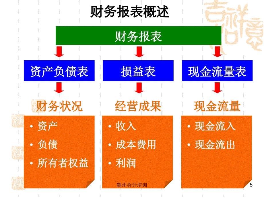 潮州会计培训课件_第5页