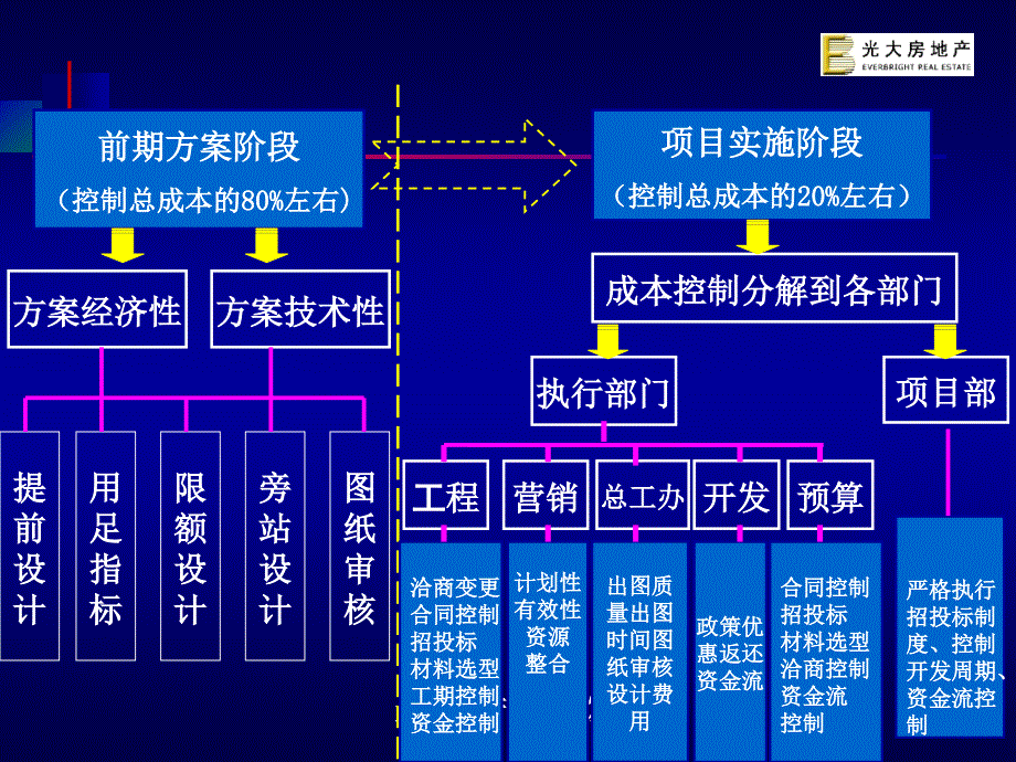 光大成本控制分析关于成本控制的建议及思考_第4页