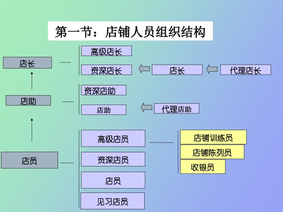 店铺营运管理_第4页