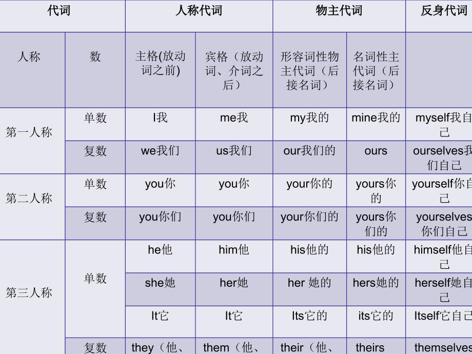 人称代词和物主代词.ppt_第2页