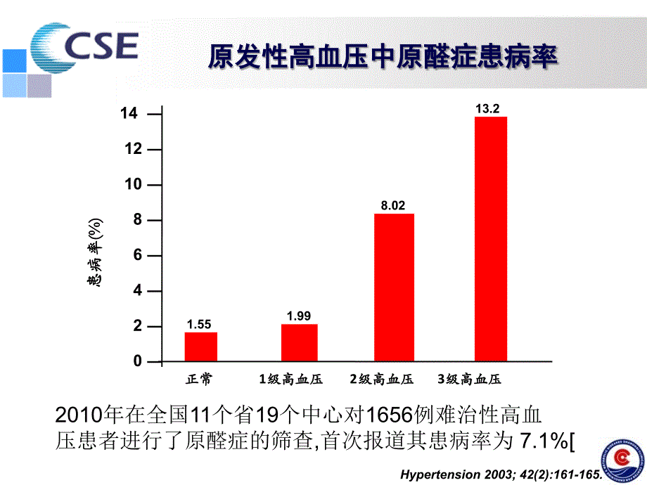 原发性醛固酮增多症专家共识2016-WD-1_第3页