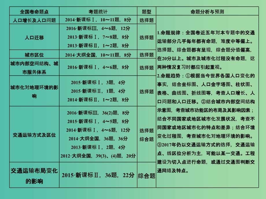 高考地理二轮复习 第二部分 专题七 人口、城市和交通 考点一 人口、城市和交通课件.ppt_第2页