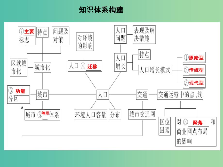 高考地理二轮复习 第二部分 专题七 人口、城市和交通 考点一 人口、城市和交通课件.ppt_第3页