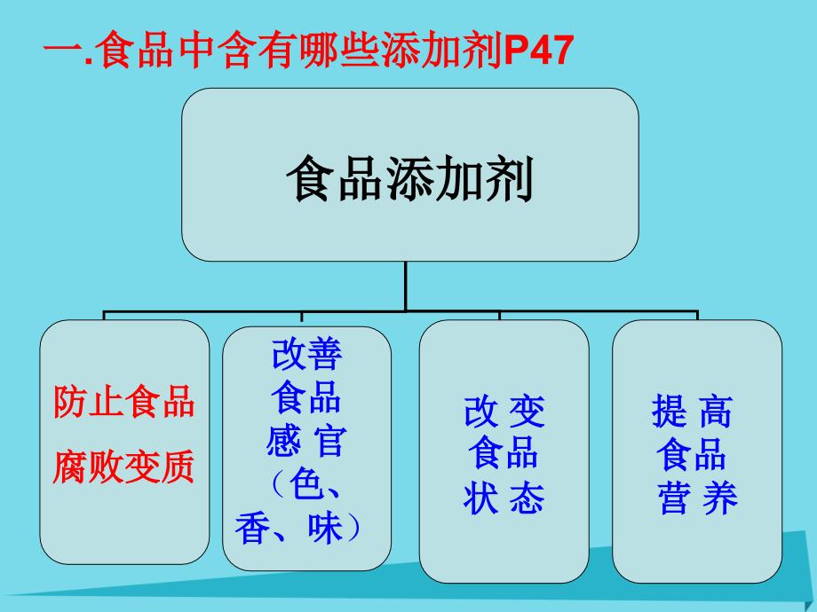 2023秋高中化学 主题2 摄取益于健康的食物 课题3 我们需要食品添加剂吗课件3 鲁科版选修1_第3页