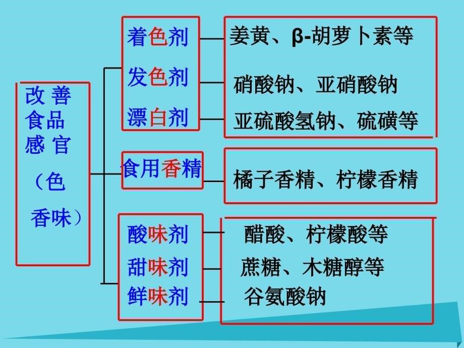 2023秋高中化学 主题2 摄取益于健康的食物 课题3 我们需要食品添加剂吗课件3 鲁科版选修1_第5页