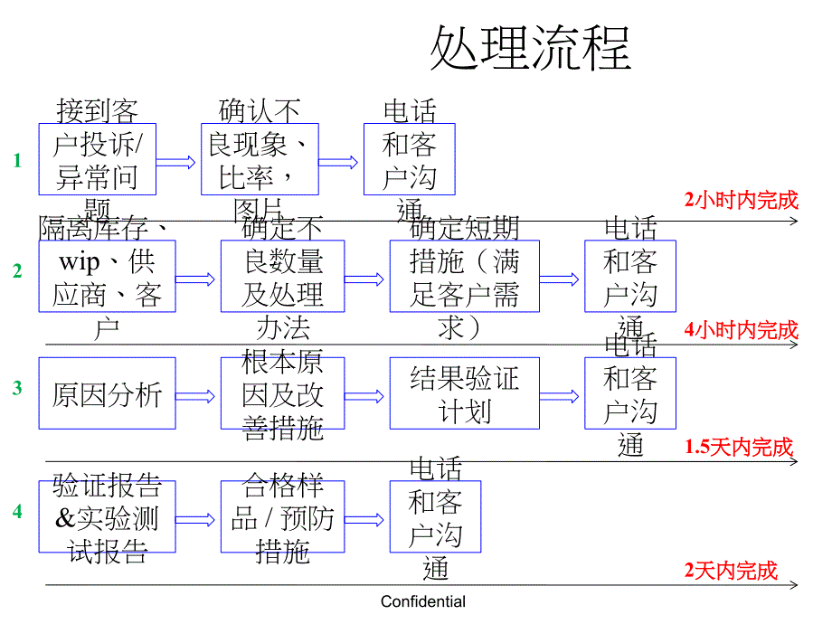 不良分析报告-8D-改善报告-课件_第3页