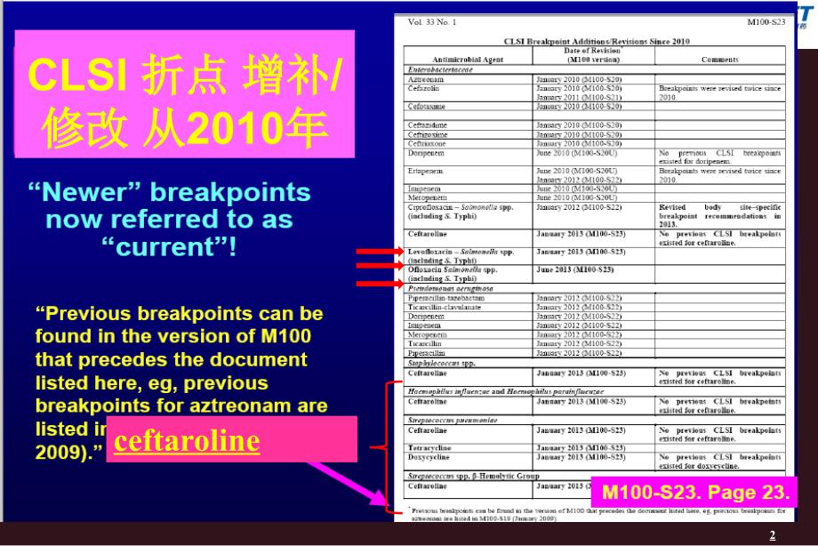 CLSI折点的重要修改和临床意义()_第2页