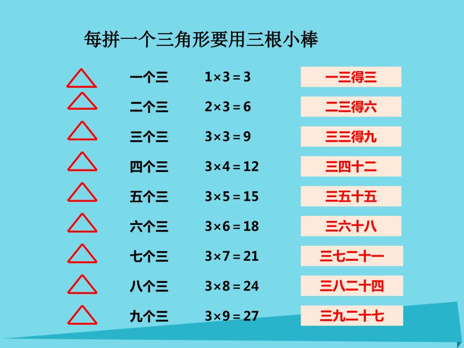 2023秋二年级数学上册 第一单元 表内乘法（一）（第6课时）3的乘法口诀课件1 西师大版_第4页