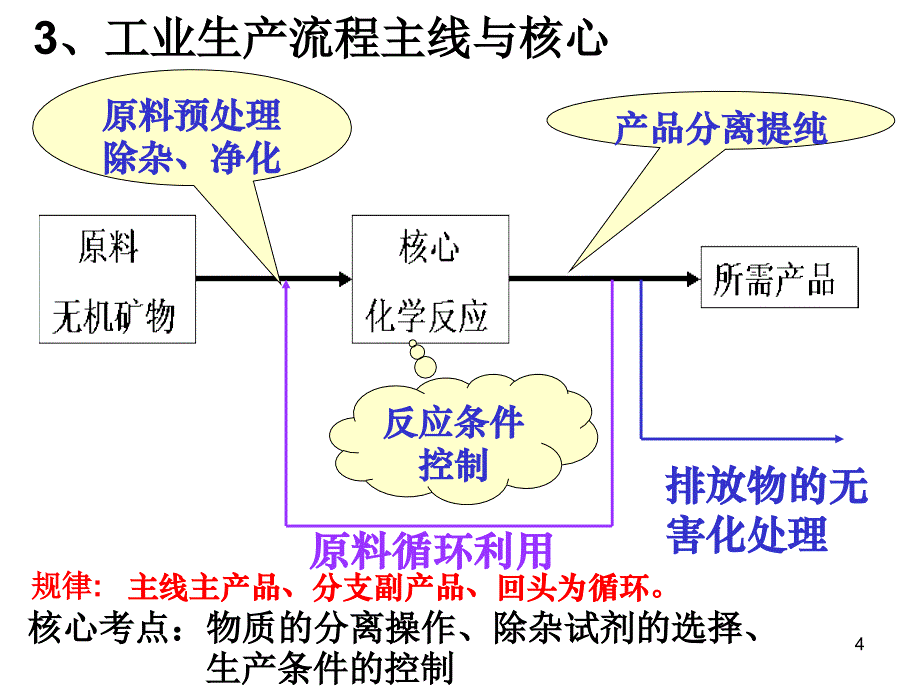 高考化学复习 无机化工流程题解题策略_第4页