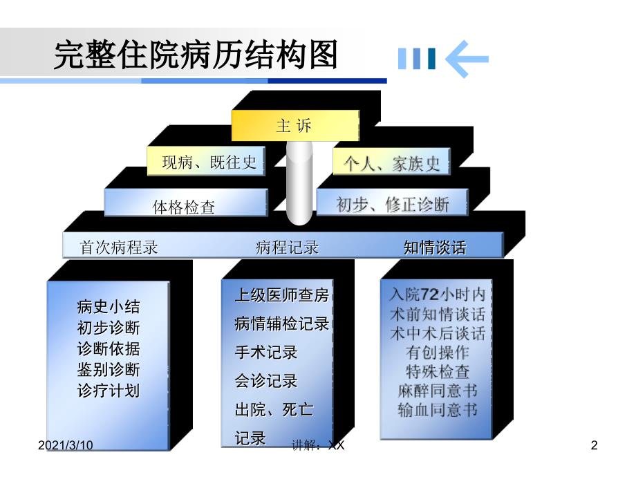 病历书写常见错误_第2页