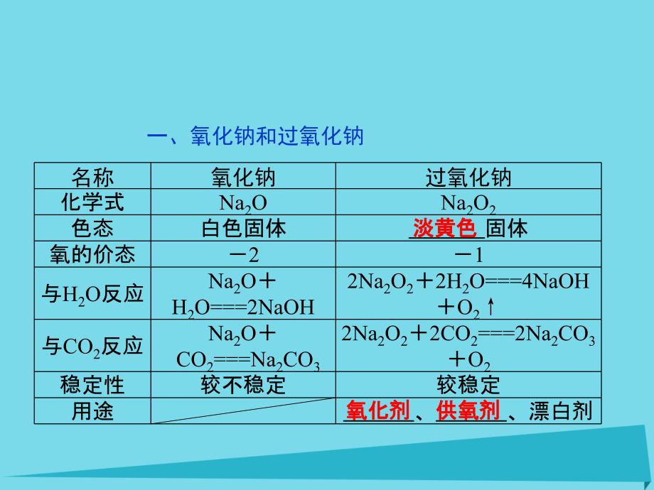 2023-2023学年高中化学 第3章 金属及其化合物 第2节 几种重要的金属化合物（第4课时）课件 新人教版必修1_第3页