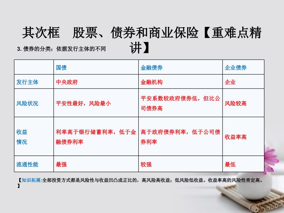 2023-2023学年高中政治 专题6.2 股票、债券和保险课件（提升版）新人教版必修1_第4页