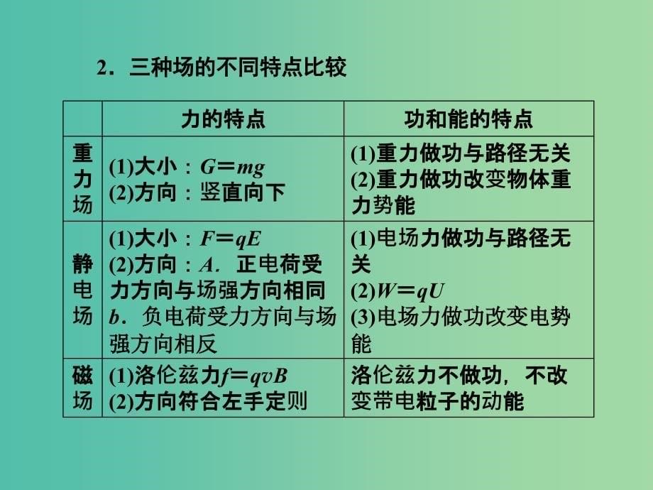 高中物理 第3章 专题 带电粒子在复合场中的运动课件 新人教版选修3-1.ppt_第5页