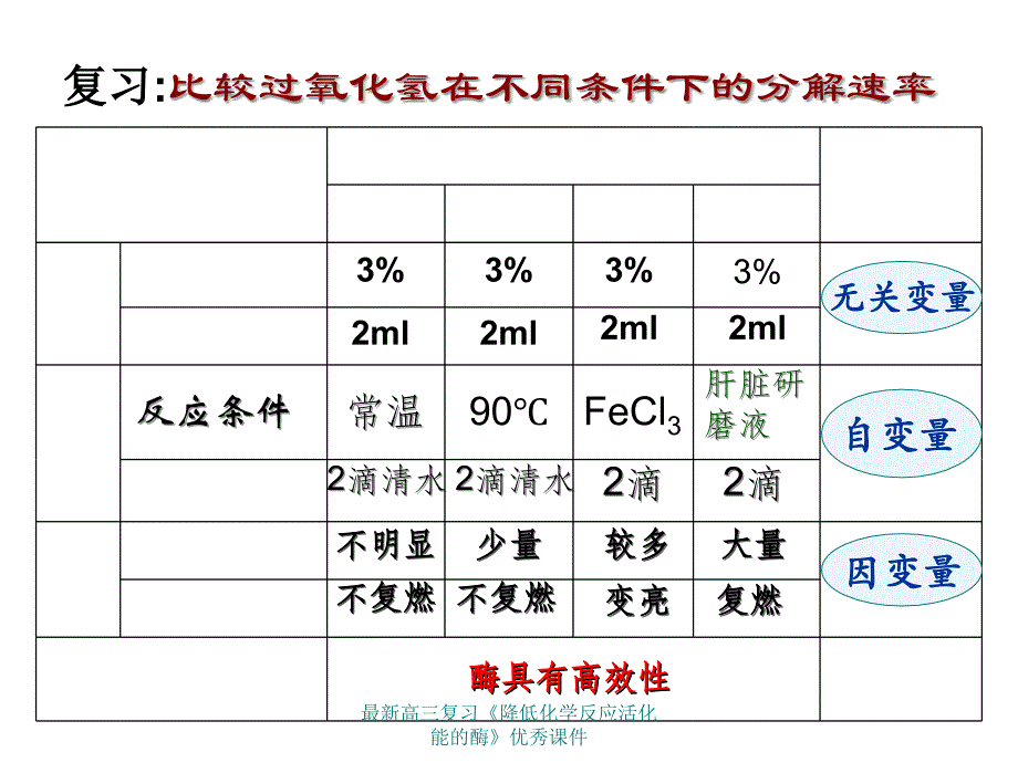 高三复习《降低化学反应活化能的酶》优秀课件_第4页