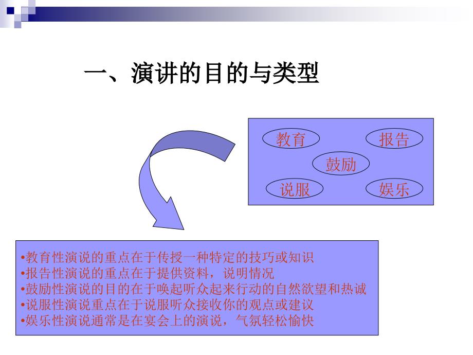 第五讲口头沟通&#183;演讲课件_第4页