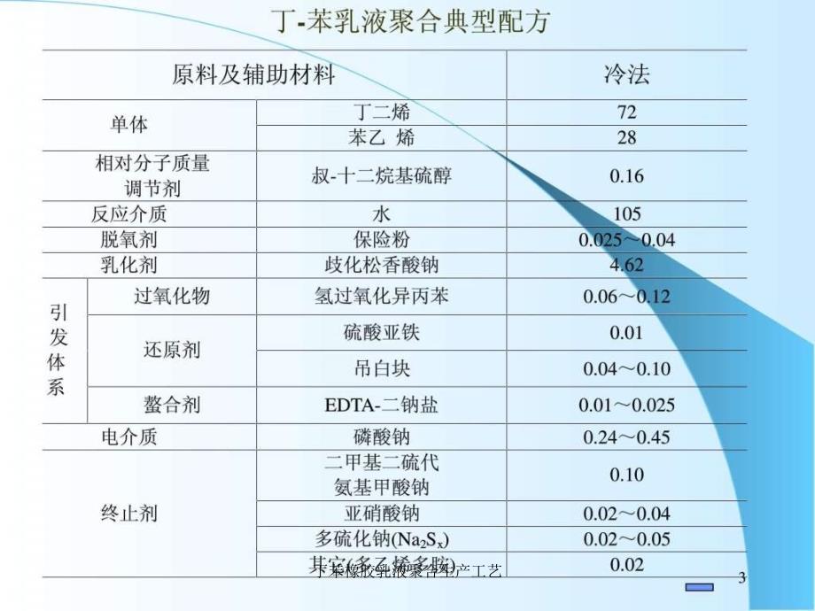 丁苯橡胶乳液聚合生产工艺课件_第3页