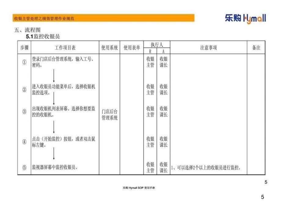 收银主管处理之绩效管理作业规范ppt课件_第5页