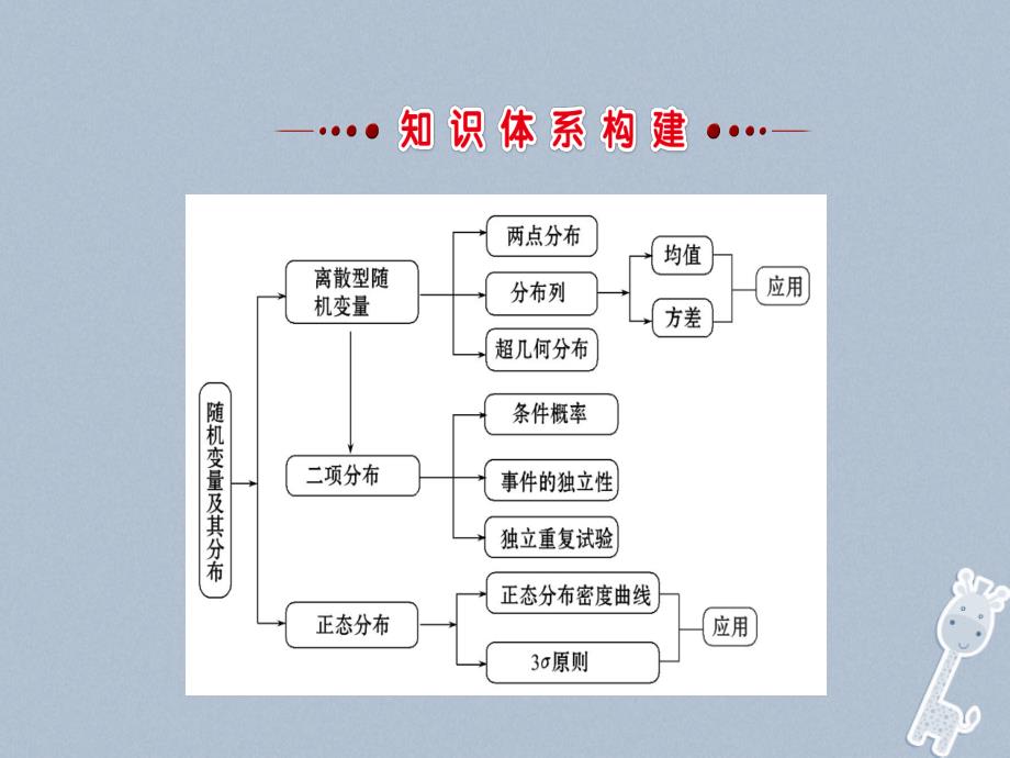 2023-2023学年高中数学 第二章 随机变量及其分布阶段复习课课件 新人教A版选修2-3_第2页