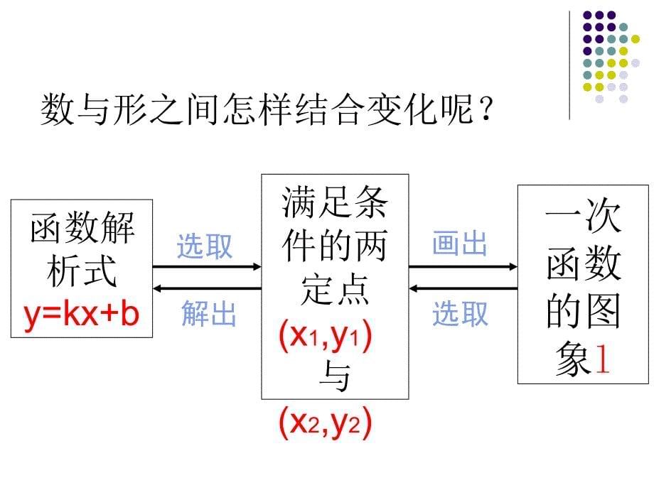 一次函数(待定系数法)课件_第5页