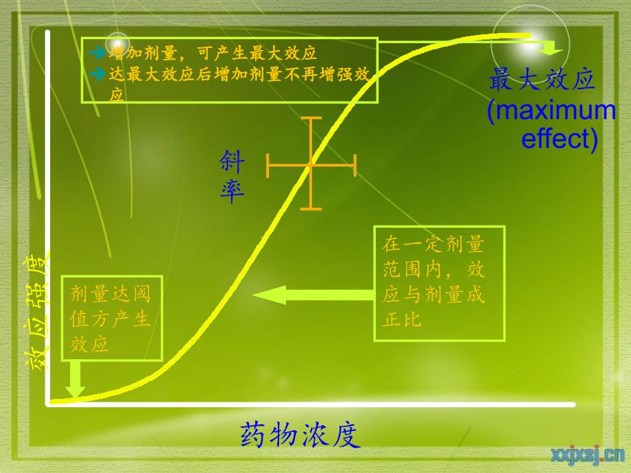 图示解释“药物剂量与效应关系”中的几个概念_第4页