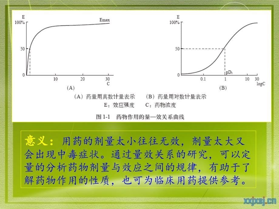 图示解释“药物剂量与效应关系”中的几个概念_第5页