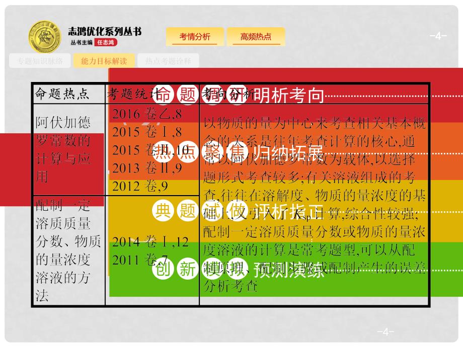 高考化学二轮复习 2.1.1 化学常用计量课件_第4页