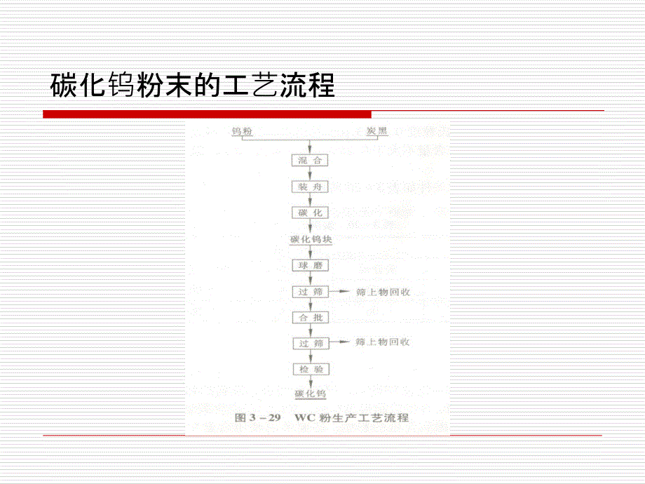 碳化钨及钴粉的制备课件_第1页