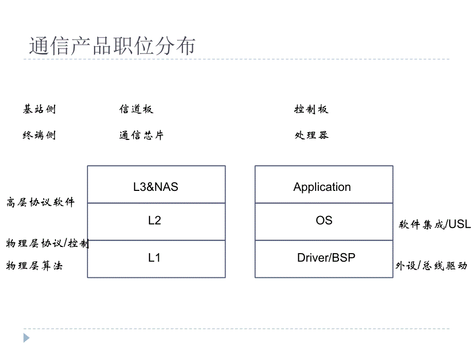 通信研发职位与知识储备结构.ppt_第2页