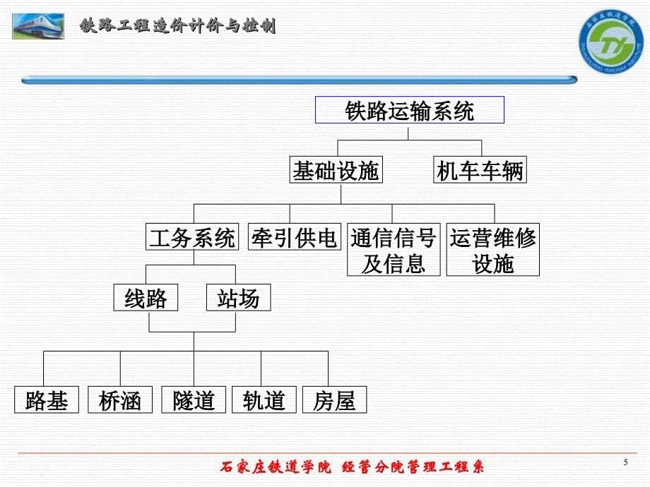 第一章-铁路工程造价计价原理(一)-铁路投资建设与造价管理概述课件_第5页