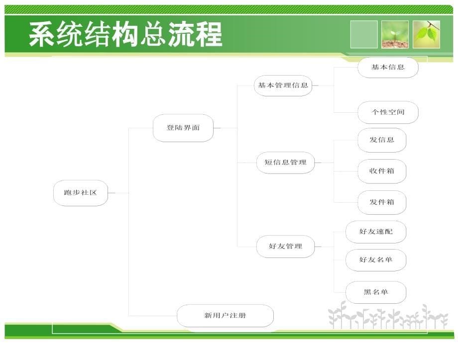 基于web跑步社区交流网站毕业设计答辩PPT_第5页