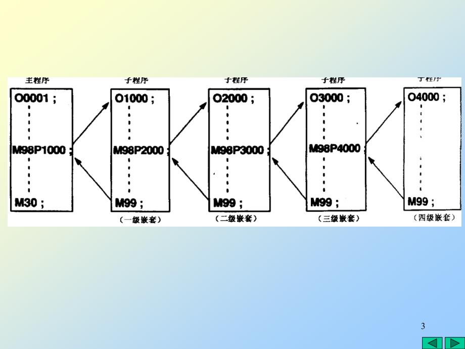 发那科用户宏程序资料_第3页